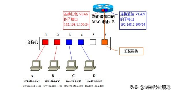 新手都能看明白的vlan原理解释,vlan划分入门基础知识