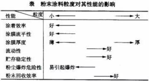 车辆热固性粉末涂料工艺,汽车粉末涂料涂装