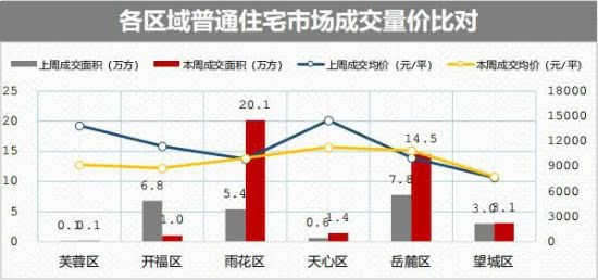 房企纷纷发力半年考上周长沙迎来成交潮