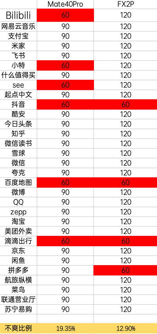 高刷手机遭遇锁帧尴尬，实测华为OPPO旗舰，这结果你选谁？