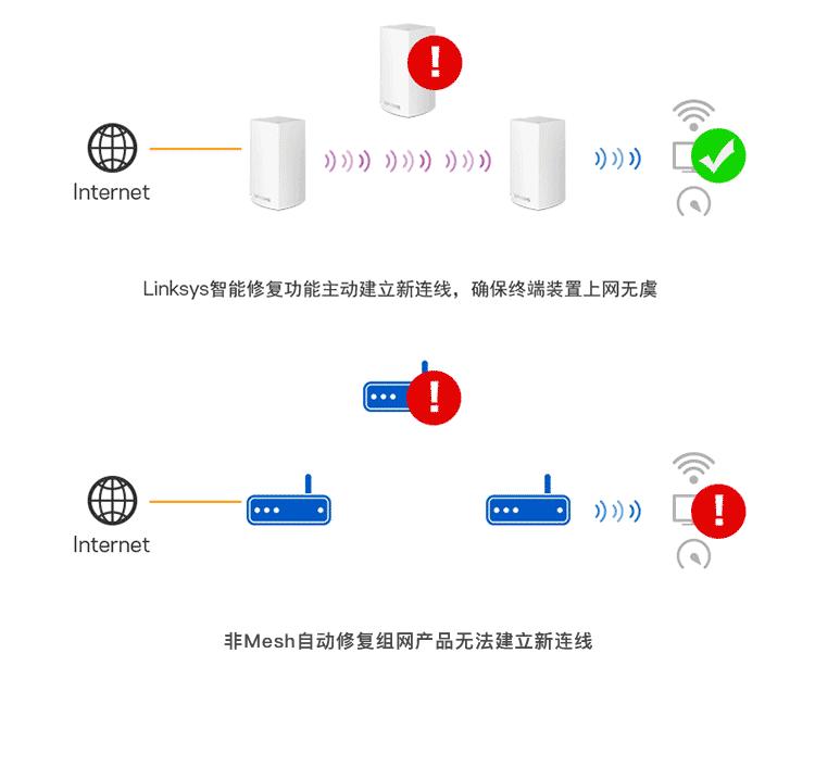 楼房wifi的mesh组网图片,复式户型wifi解决方案mesh推荐