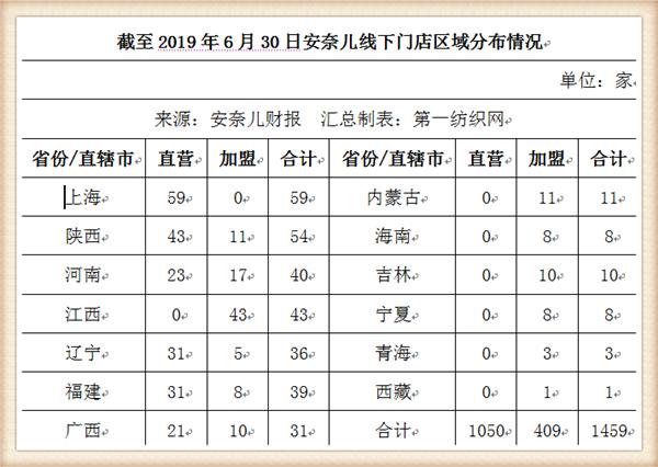 小孩衣服毛利率超59%？狂开购物中心店的安奈儿去年净利近5000万
