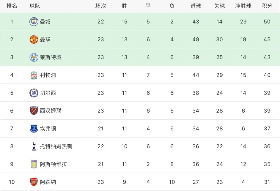 英超豪门曼城,英超豪门走势