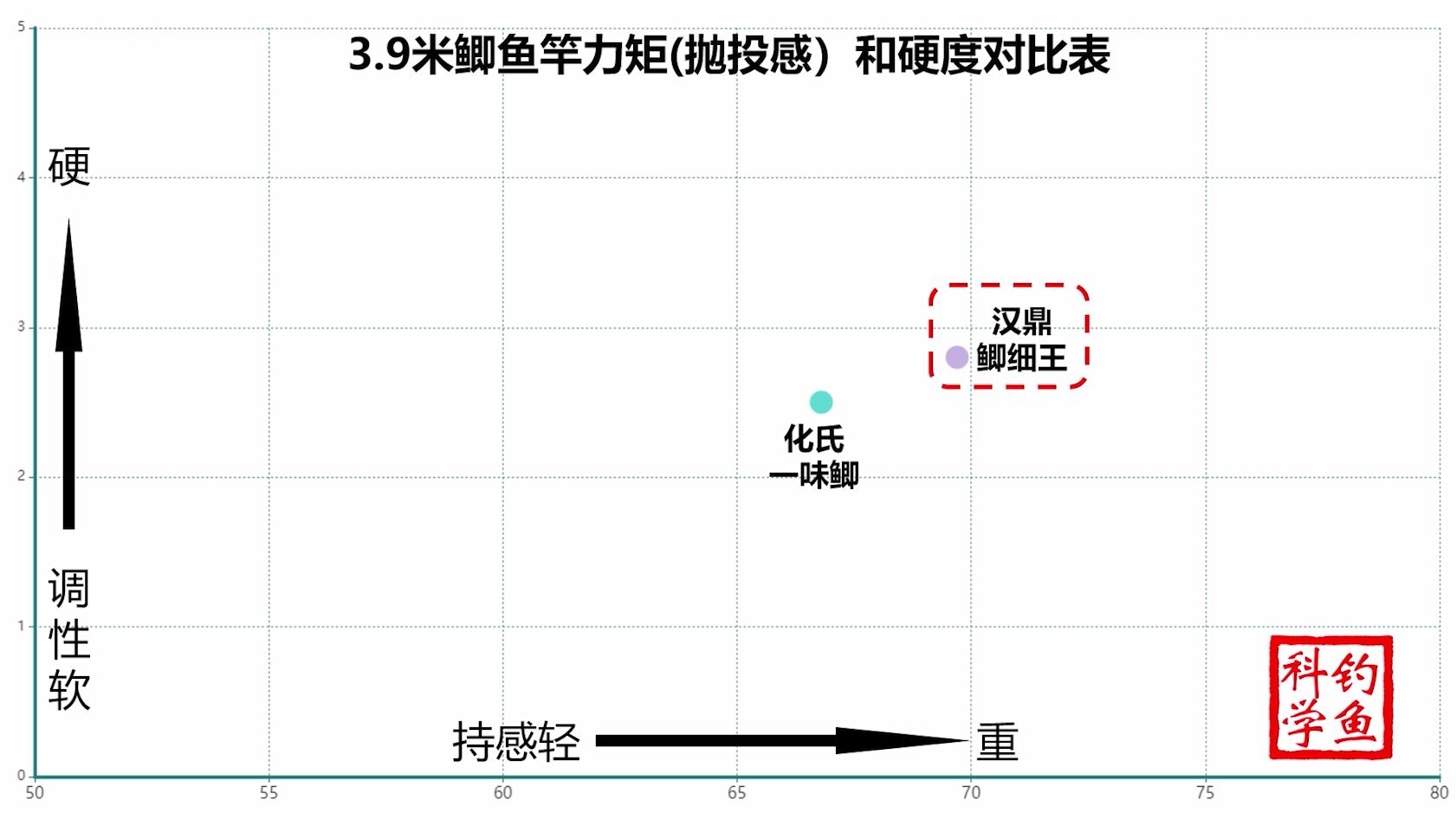 几十元的鲫鱼竿测评,淘宝好评不贵的鲫鱼竿