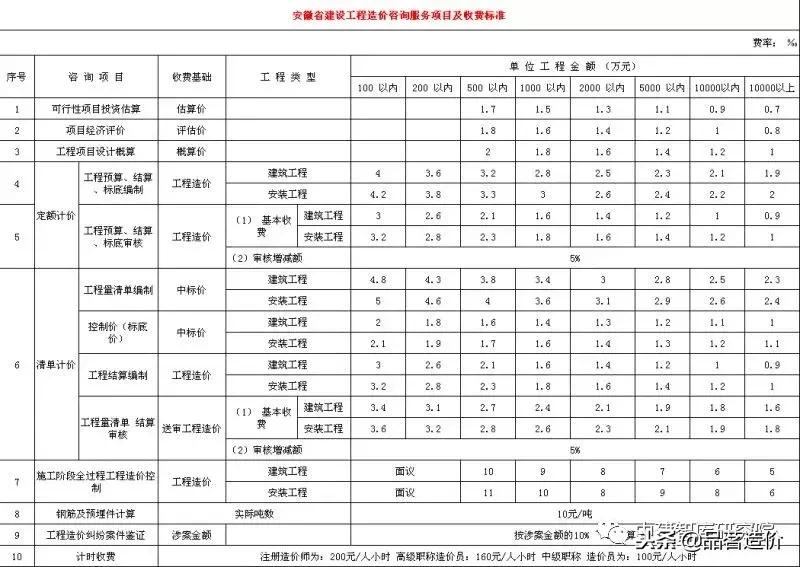 贵州省工程造价咨询收费标准,河南省建设工程造价咨询收费标准