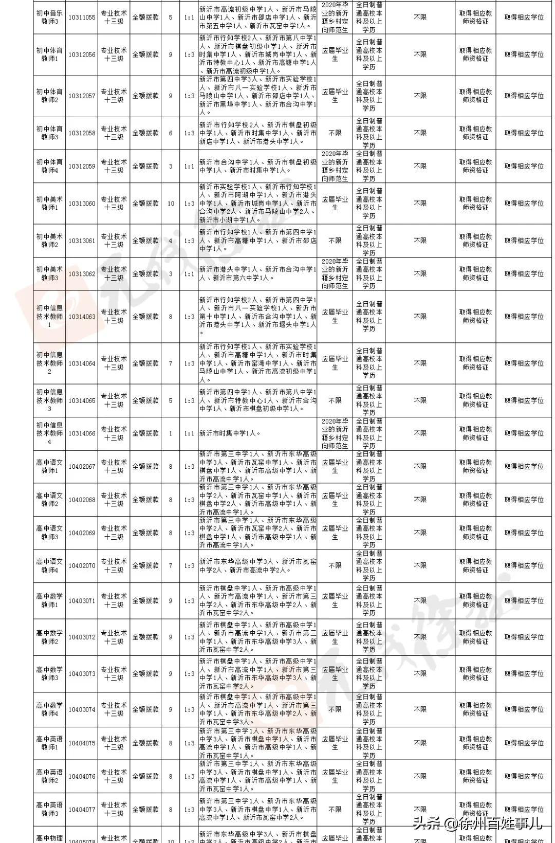 徐州市区教师招聘2024招聘计划,2020徐州教师招聘报名人数汇总