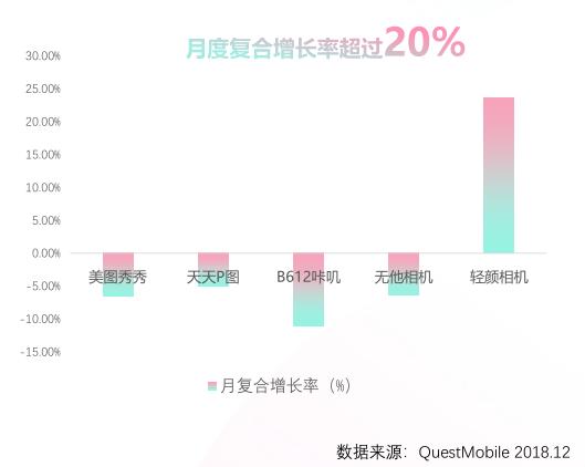 月活近亿，相机类APP价值初现