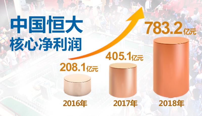 恒大发展趋势分析,高质量增长恒大布局
