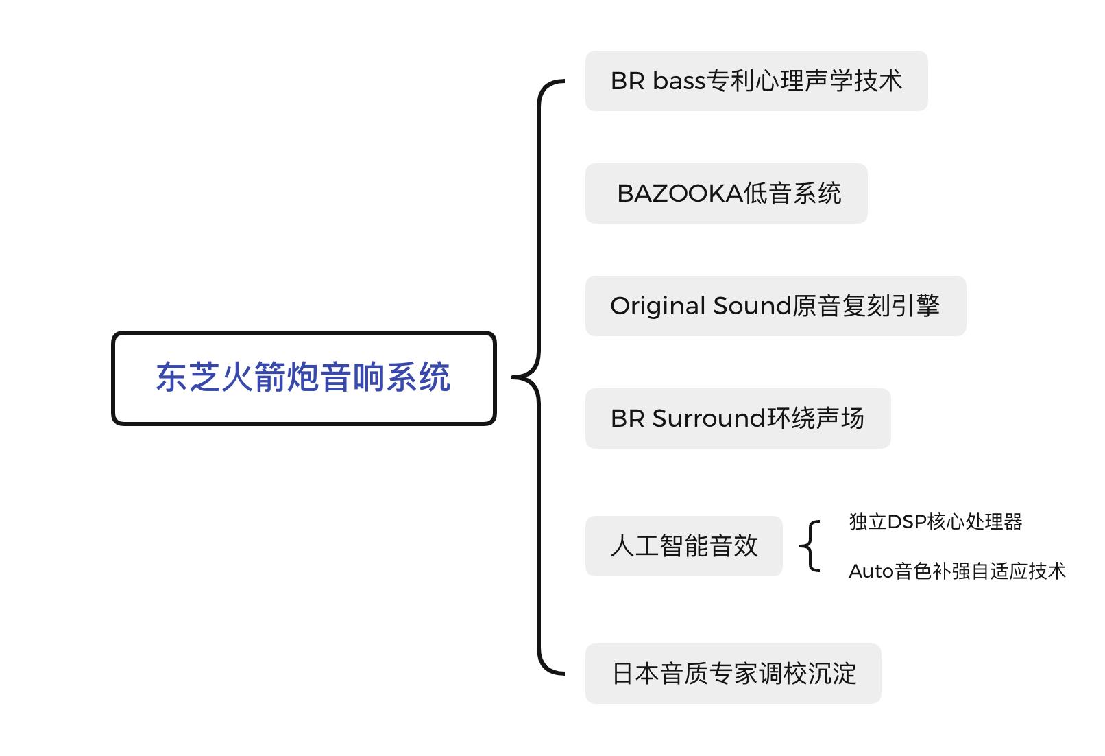 BR火箭炮，音质独一家——146岁东芝带来轻奢品质OLED电视X8900KF