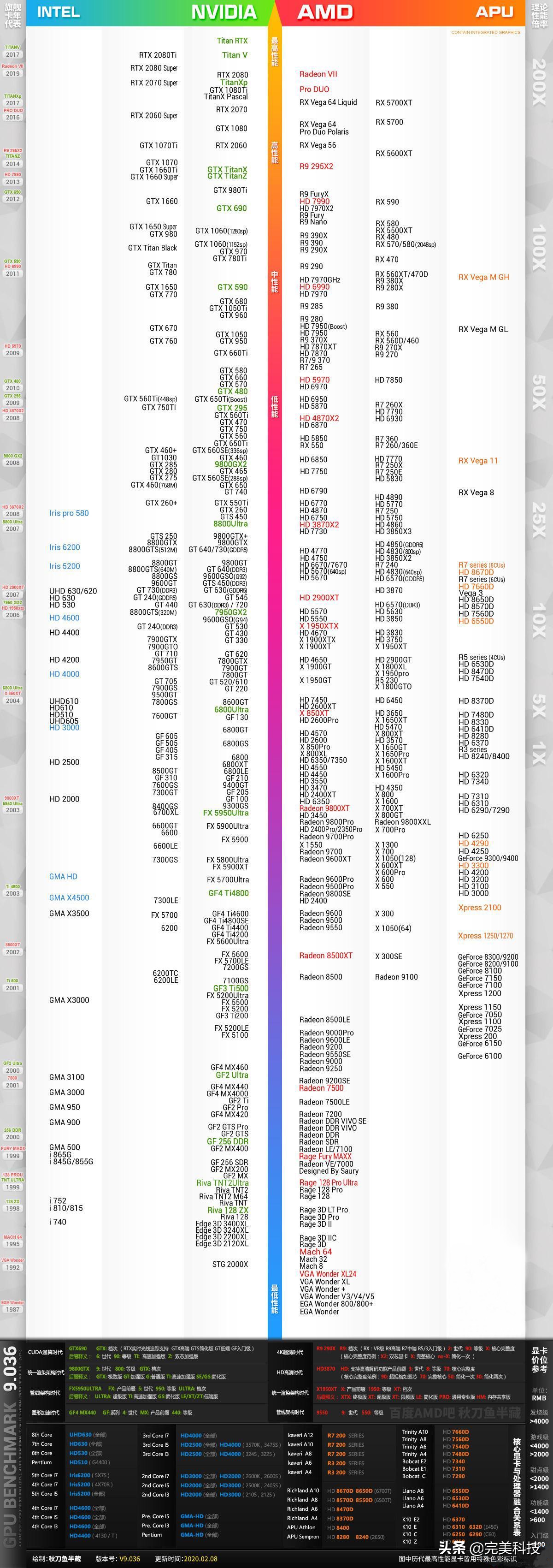 显卡天梯图台式机2020,显卡天梯图a卡