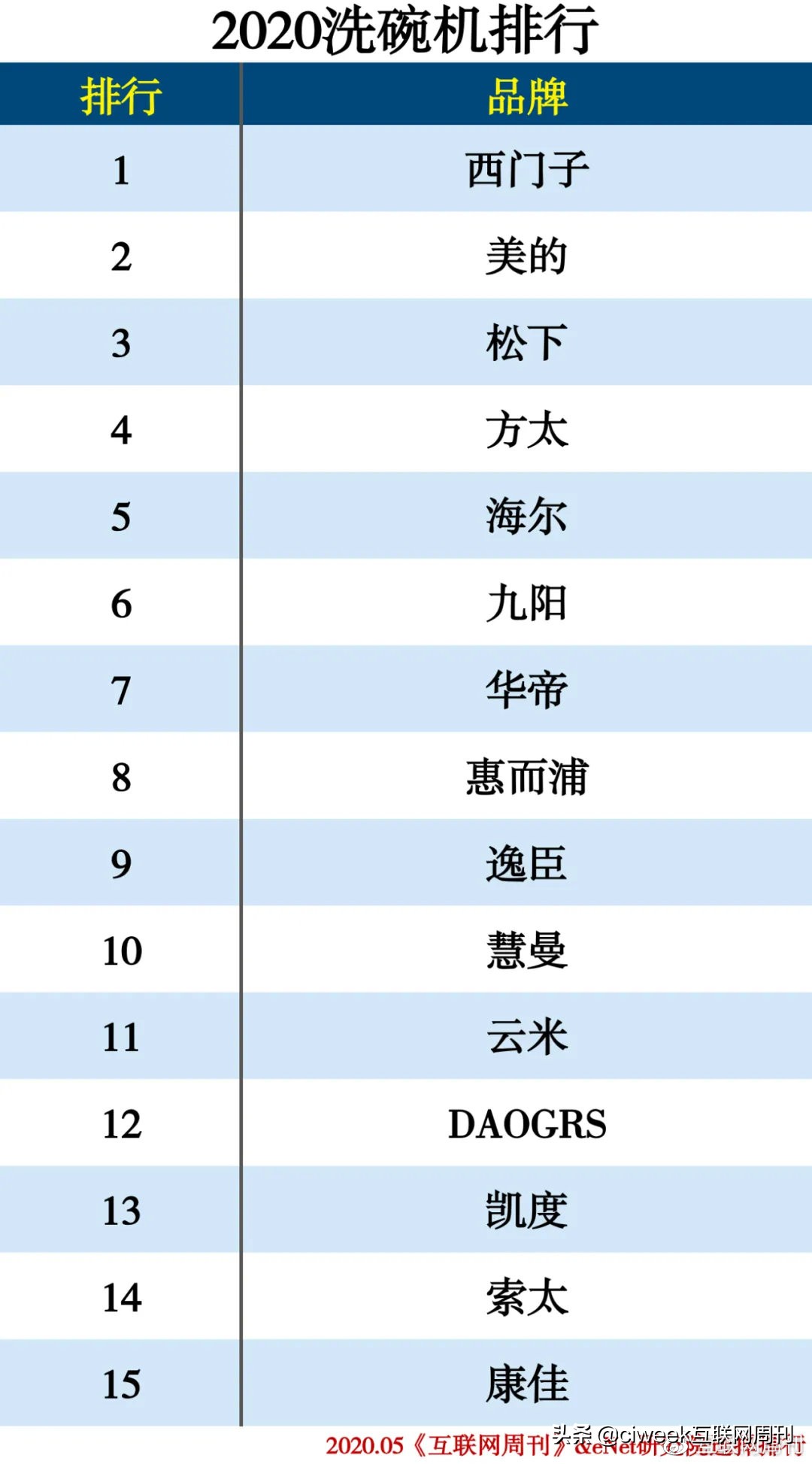 2020中国家电品牌排行榜,家电排行榜2024