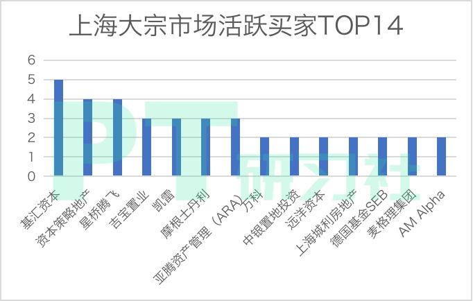 地产基金退出的秘密：卖一栋楼赚10亿，300亿外资疯狂抄底上海