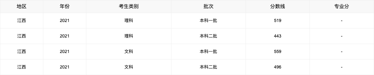 2021年高考各省录取分数线查询,2021年各省高考分数线