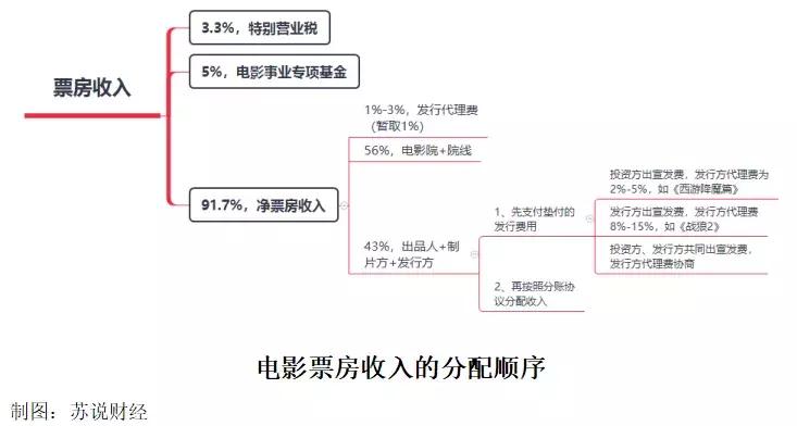 票房56亿到0.4亿？影视“壳”下大佬说散就散，北京文化怎么了？