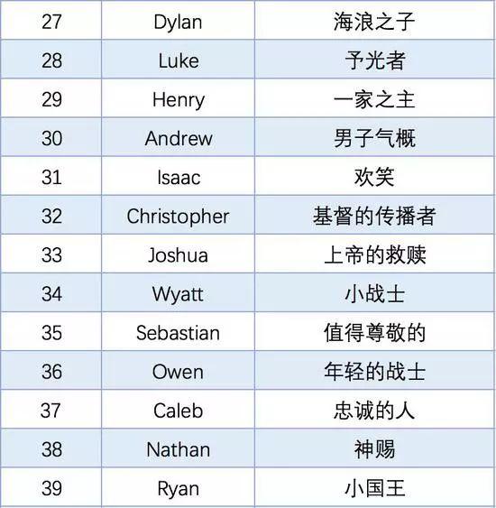 年度最热门英文名Top50出炉！甘快找找你家Tony老师在哪里？