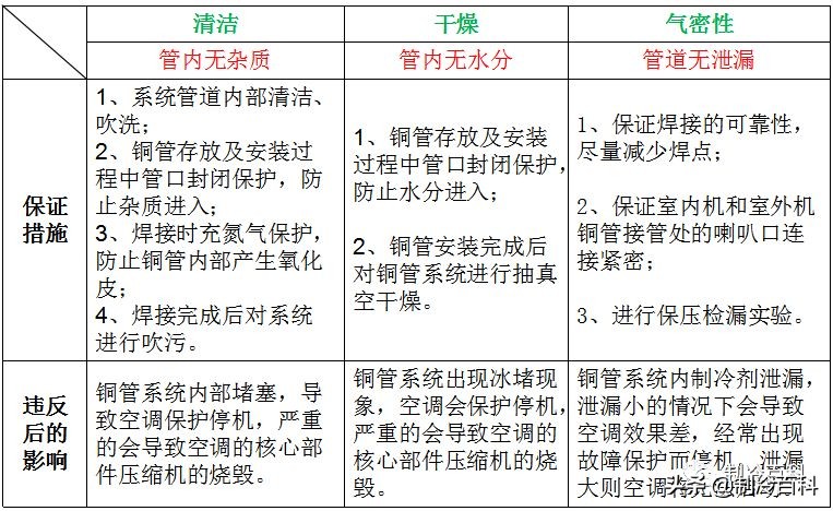 空调干燥瓶气密性检测,充氮检漏试验和气密性试验区别