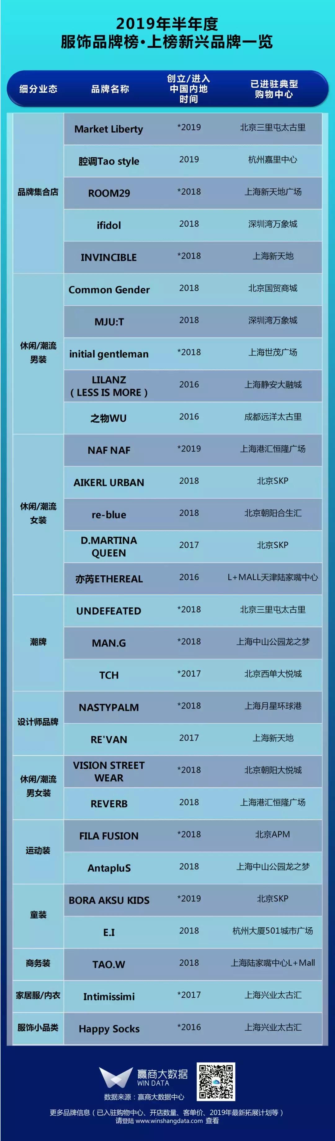 购物中心服饰品牌排行榜,购物中心关注服饰品牌榜top50