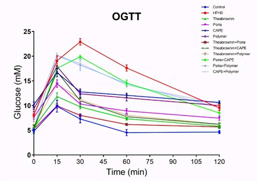 预防三高的中药粉,预防胆固醇和甘油三酯过高药物