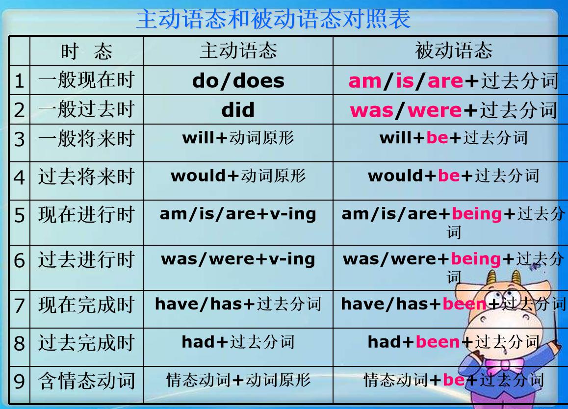 初中被动语态专项训练题及答案,初中英语被动语态幽默讲解视频