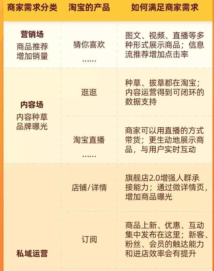 手淘如何更新,淘宝运营手淘改版获得流量方式