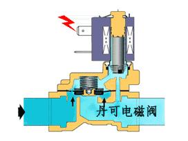 汽车电磁阀工作原理动画讲解,电磁阀工作原理视频动画与讲解