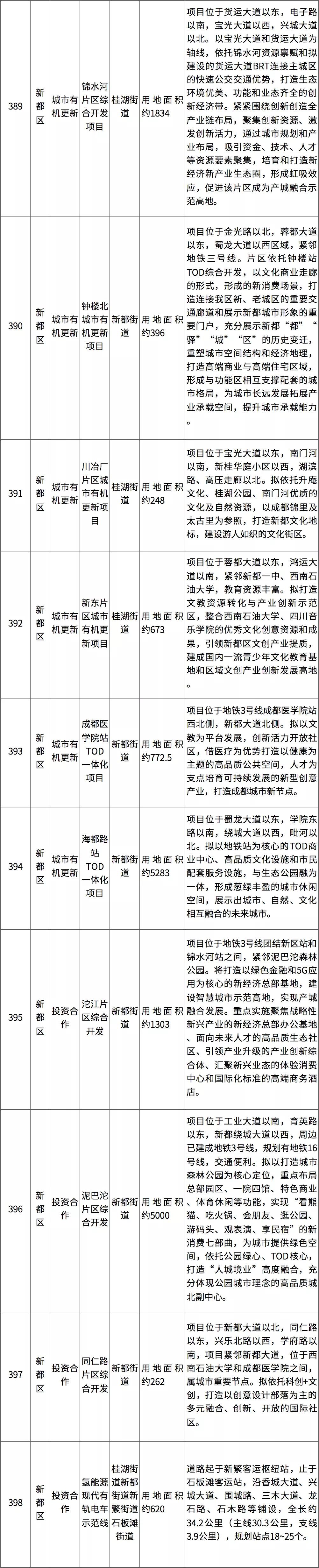 成都东部新区投资机会清单,第一批中国投资热点城市名单发布