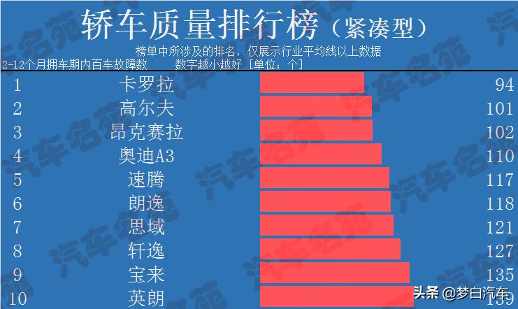 国产质量最差的十大轿车,2022款轩逸和速腾哪个更值得购买
