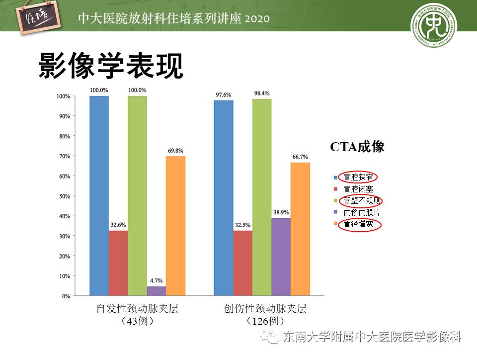 颈动脉夹层的超声表现及漏诊分析,动脉夹层与夹层动脉瘤是一样的吗