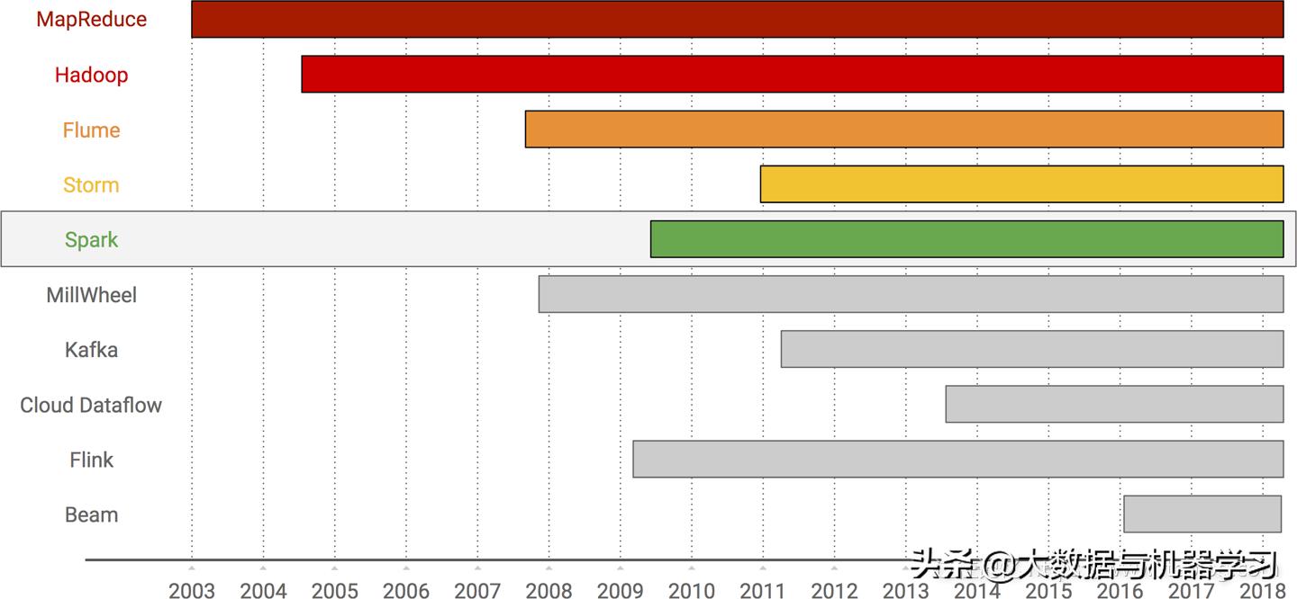 数据处理发展的三个阶段,数据处理技术发展三个阶段