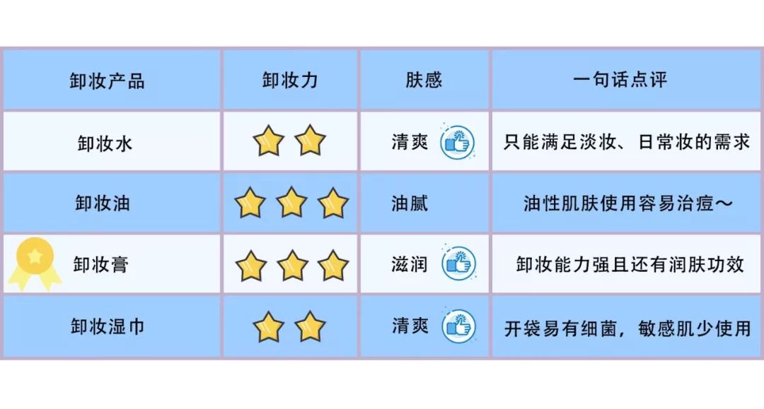 欧莱雅花萃净柔卸妆膏试用报告,欧莱雅眼唇卸妆液测评分析图