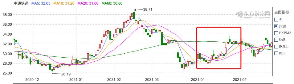 中国快递物流健康监测报告｜资本悸动加注极兔、宅急送行业格局松动冰火两重天