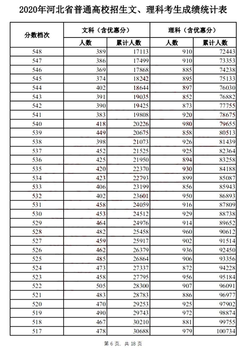2020年河北省专科和本科的分数线,河北地区综合高考录取分数线模拟
