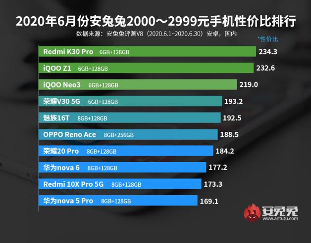 redmi1000-200元的手机推荐,redmik30多少钱
