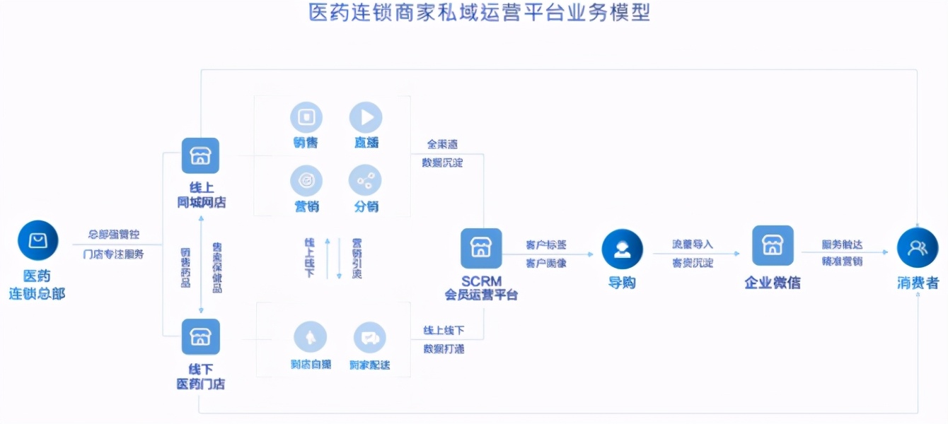 药房新零售增长之道,药店新零售的盈利模式