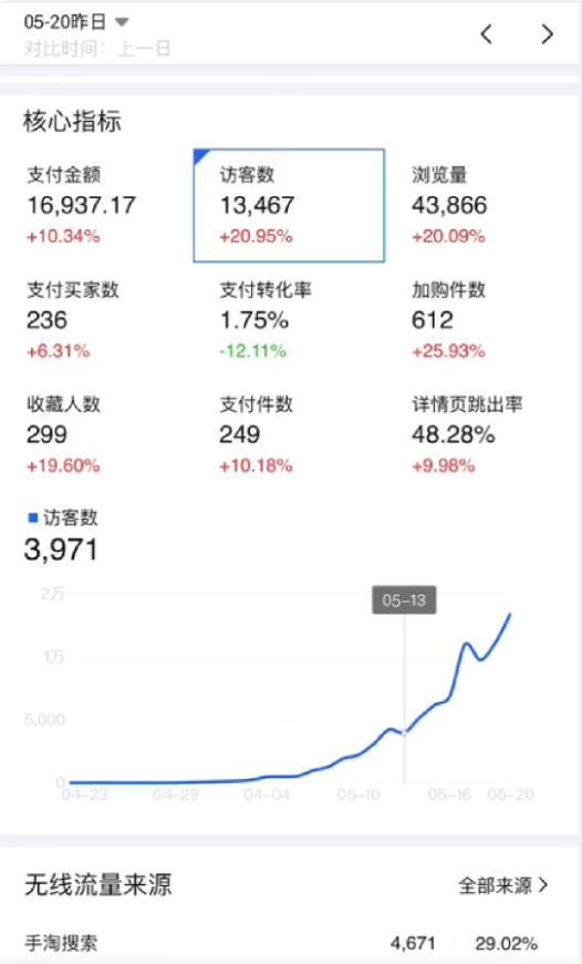精细化标签补单玩法，小单量引爆款，网友惊叹：原来如此