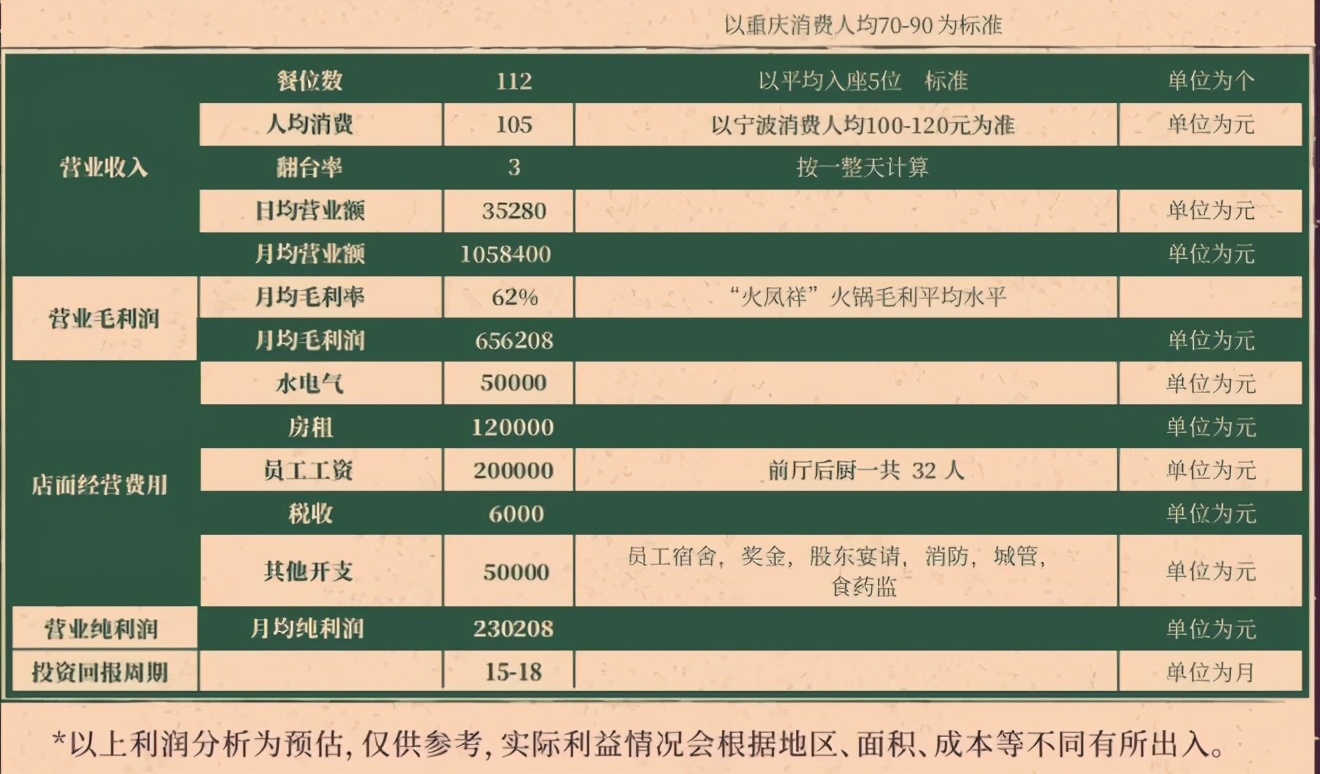 如何利用生意火爆的餐厅赚钱,明星餐饮一年赚多少钱
