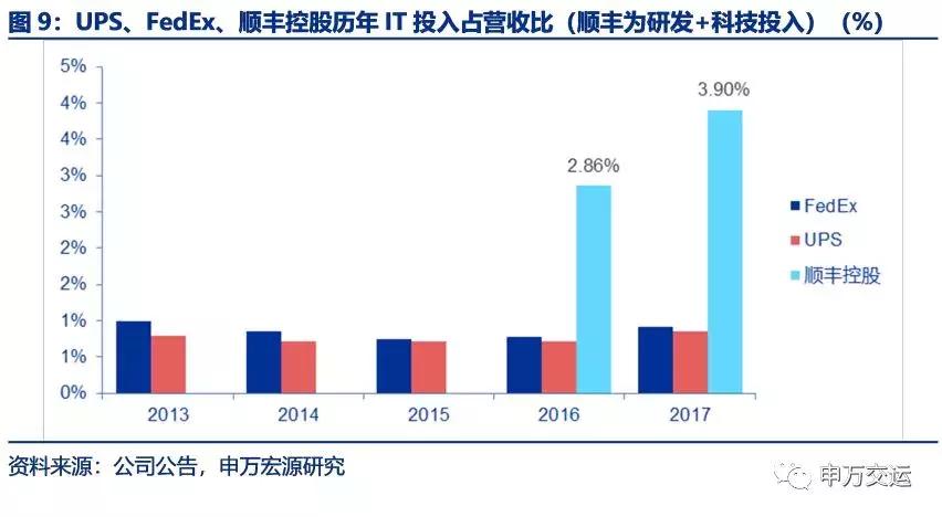 顺丰物流目前的发展状况,顺丰速递物流发展战略