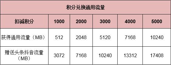 五一中国移动发短信订流量,五一移动按网龄送流量是真的