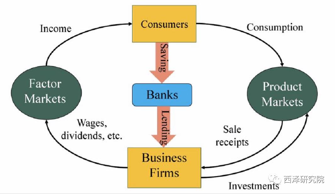 宏观经济学角度看哪些属于投资,宏观经济储蓄与投资的关系