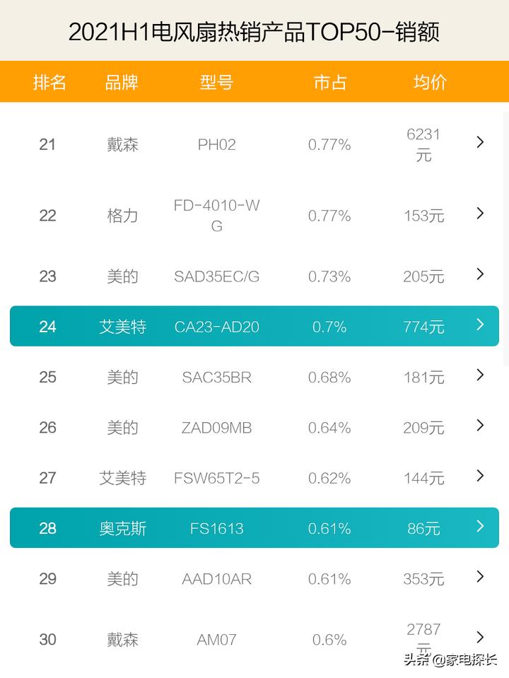 电风扇要变天！竞争对手强势崛起，美的老大位置还能坐多久？