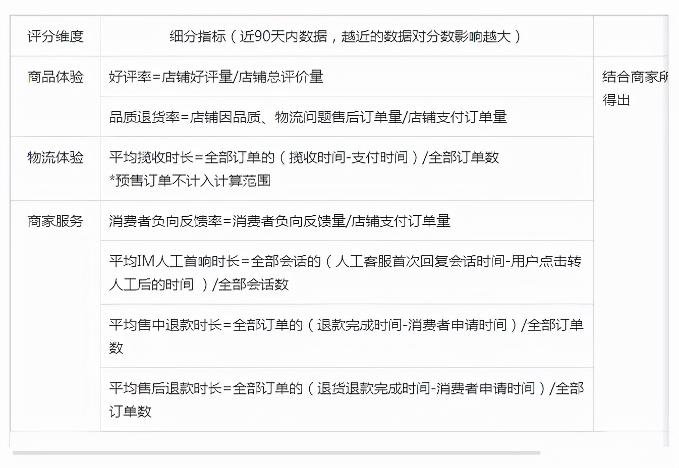 短视频店铺的DSR店面评分构成