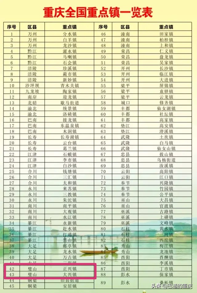 重庆市89个实力强镇（区县篇）：“巴渝名区”璧山区