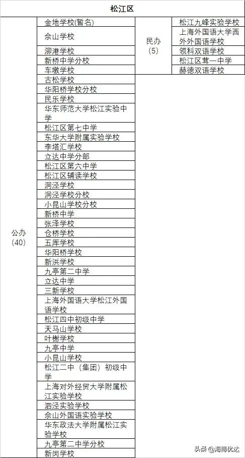 上海各区小学教育资源排名,上海哪个区初高中教育资源最好