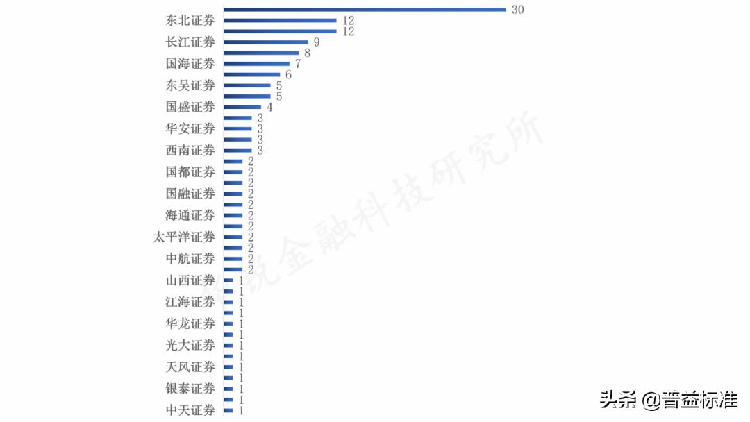 2023证券营业部排行,2019年度券商规模排名