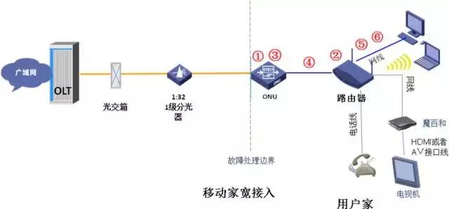 光纤熔接机常见故障及解决方法,光纤入户常见故障处理流程与方法