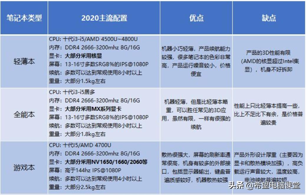 2022年大学生笔记本性价比推荐,2020年笔记本电脑选购指南总篇
