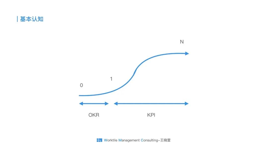 利润okr与kpi的本质区别,okr与kpi的本质区别脱口秀