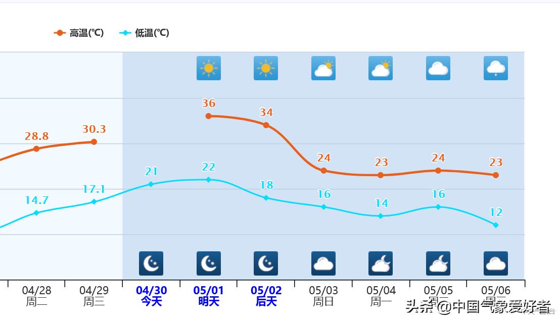 天津大部地区35度天气,天津35度天气热吗