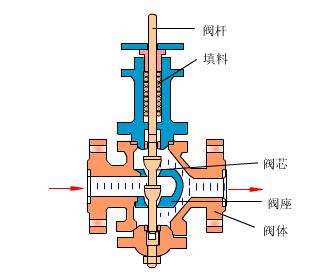 水处理全自动控制阀工作原理,水处理三大控制阀