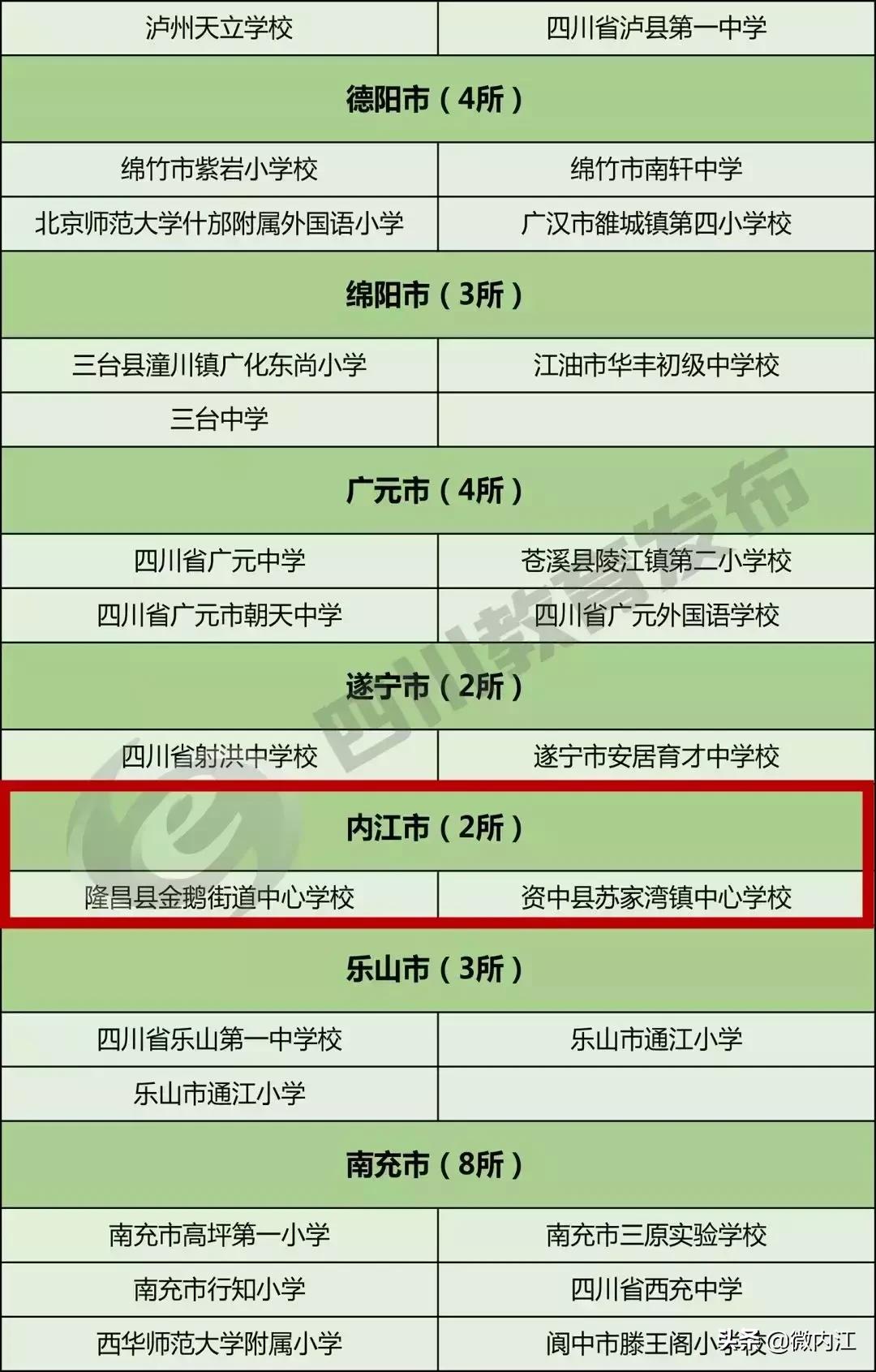 成都校园足球特点学校,内江市省级示范中学排名